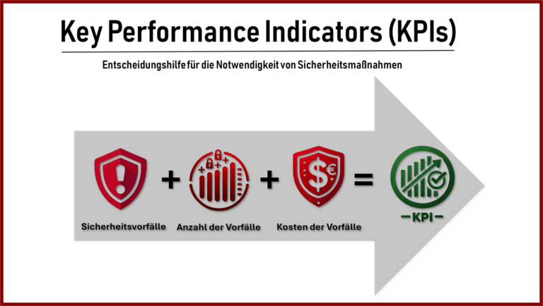Warum ist die Protokollierung von Sicherheitsereignissen, die Erfassung der Kosten und die Nutzung von KPIs so wichtig?